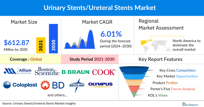 Urinary Stents/Ureteral Stents Market