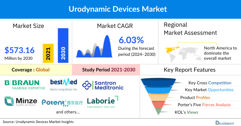 Urodynamic Devices Market