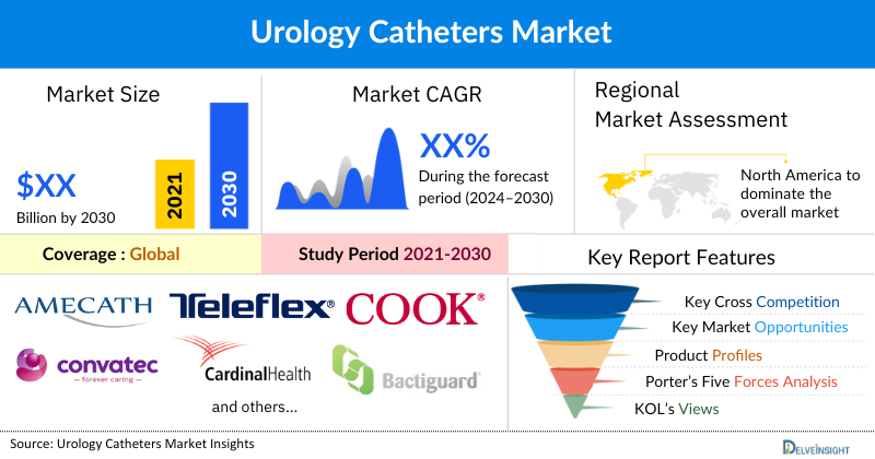 Urology Catheters market