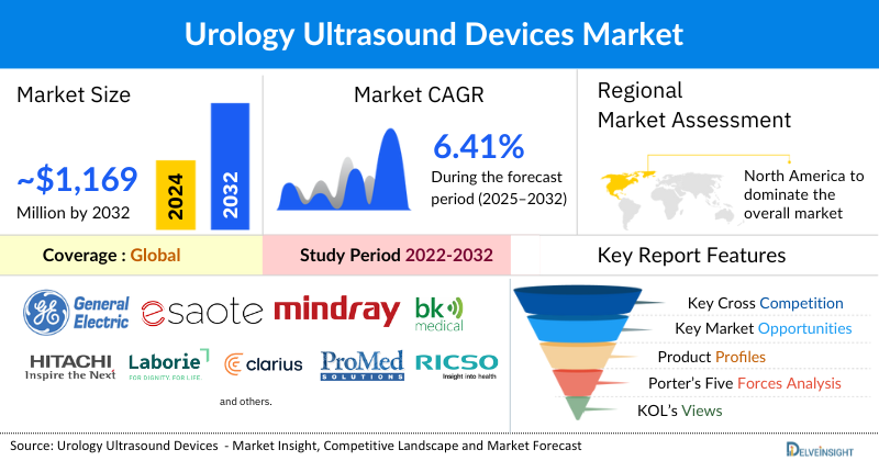 Urology Ultrasounds Devices Market
