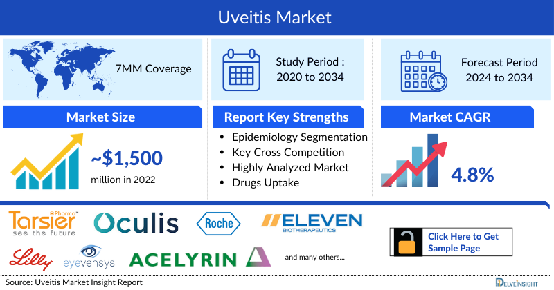 Uveitis Market Size, Forecast, Outlook, Trends, Insights