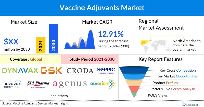 Vaccine Adjuvants Market