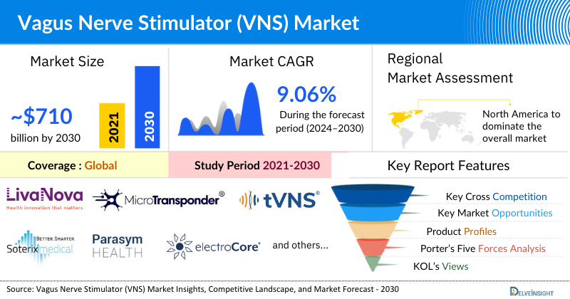 Vagus Nerve Stimulator (VNS) Market