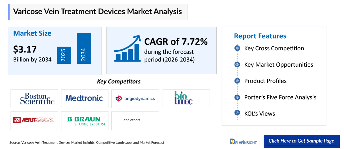 Varicose Vein Treatment Devices Market