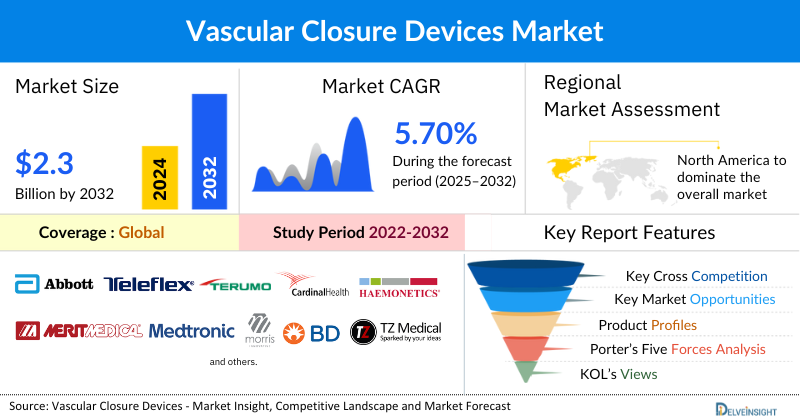 Vascular Closure Devices Market