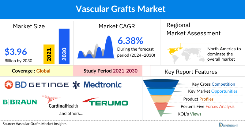 Vascular Graft Market