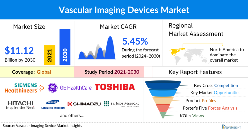 Vascular Imaging Devices Market