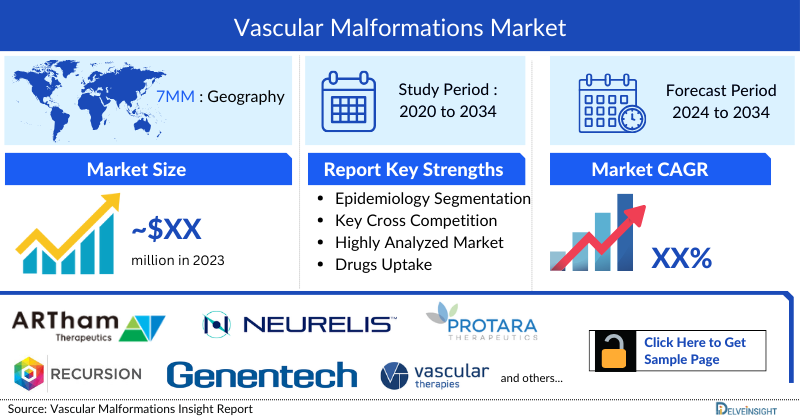 Vascular Malformations Market