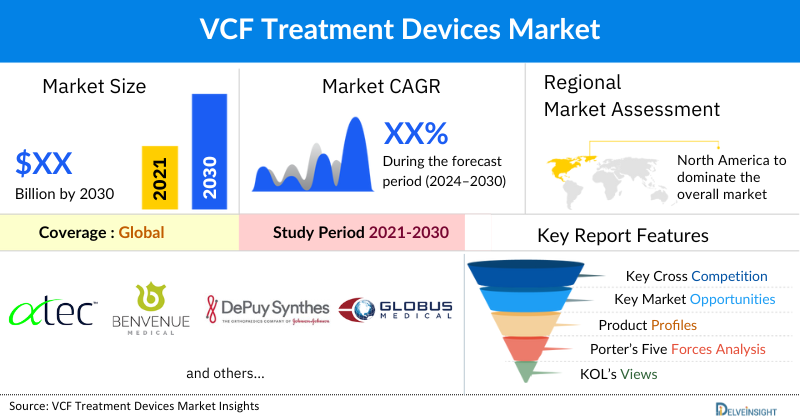 ‘VCF Treatment Devices - Market