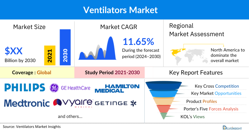 Ventilators Market