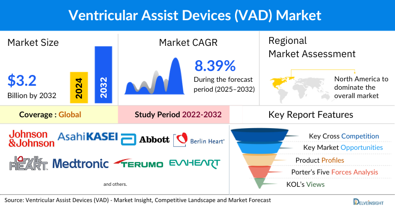 Ventricular Assist Devices Market