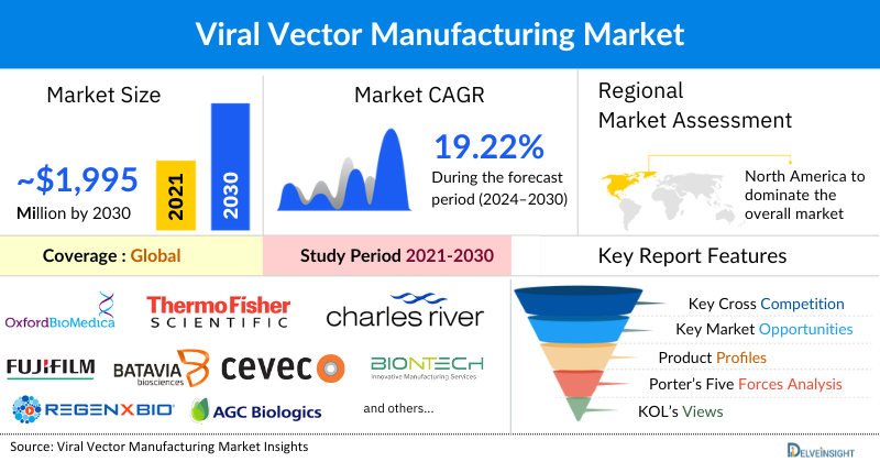 Viral Vector Manufacturing Market