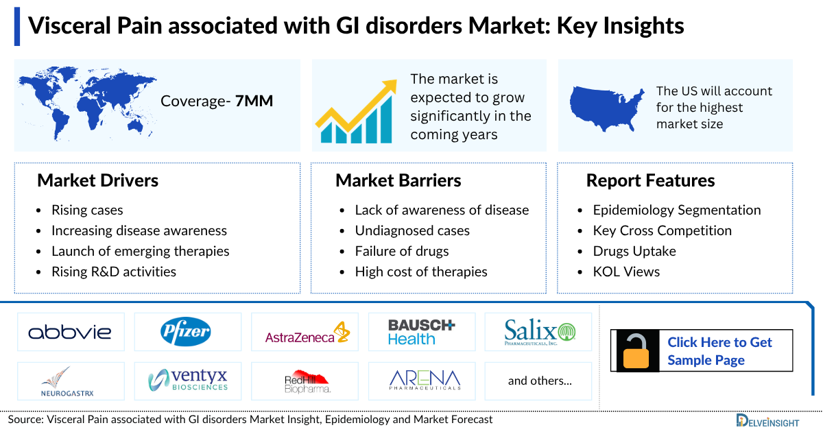 Visceral Pain associated with GI disorders Market