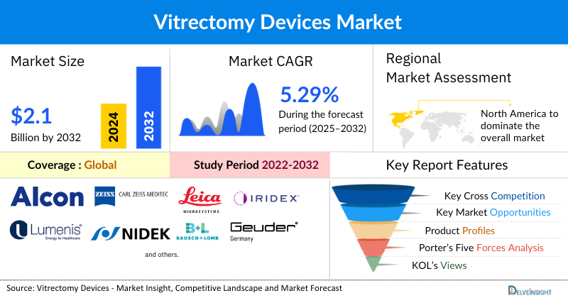Vitrectomy Devices Market