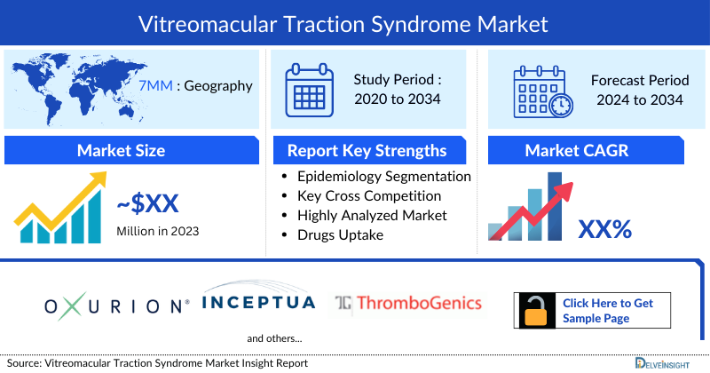 Vitreomacular Traction Syndrome Market