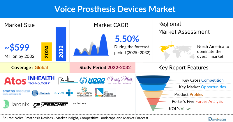 Voice Prosthesis Devices Market