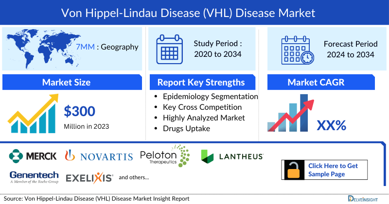Von Hippel-Lindau Disease Disease Market