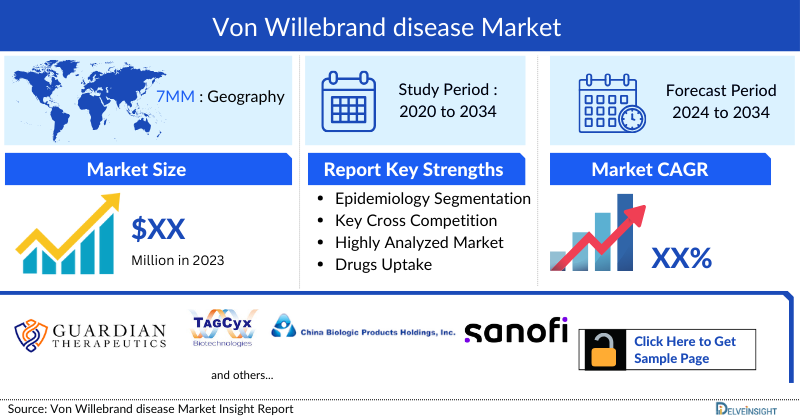 Von Willebrand Disease Market