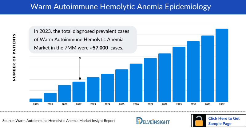 Warm Autoimmune Hemolytic Anemia Epidemiology