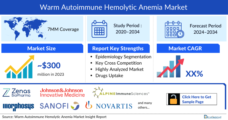 Warm Autoimmune Hemolytic Anemia Market