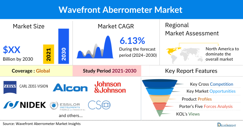 Wavefront Aberrometer Market