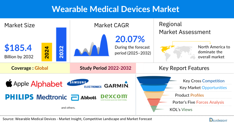 Wearable Medical Devices Market