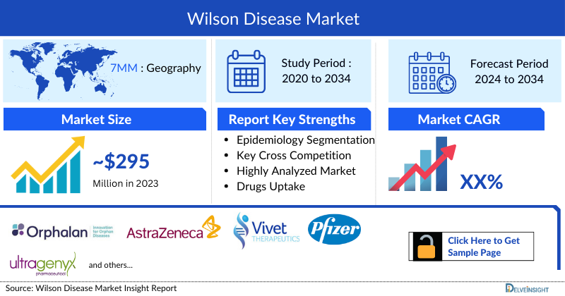 Wilson’s Disease Market
