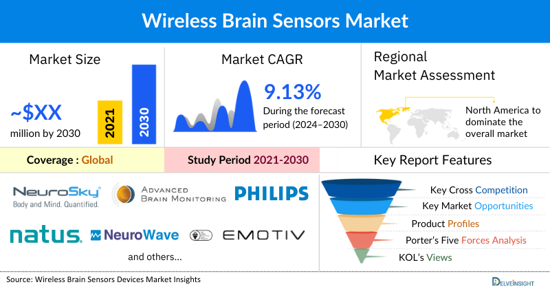 Wireless Brain Sensors Market