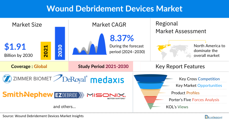 Wound Debridement Devices Market