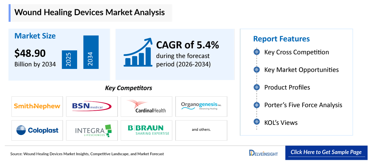 Wound Healing Devices Market