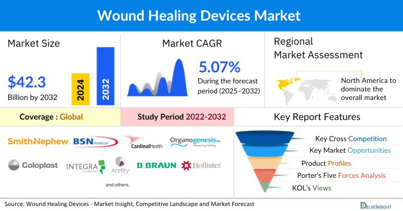 Wound Healing Devices Market