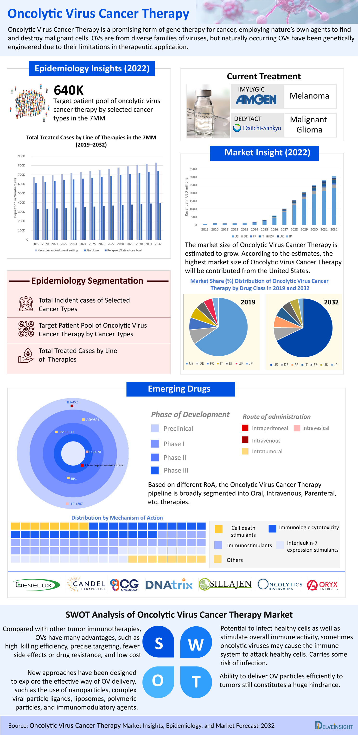 Oncolytic Virus Infographic