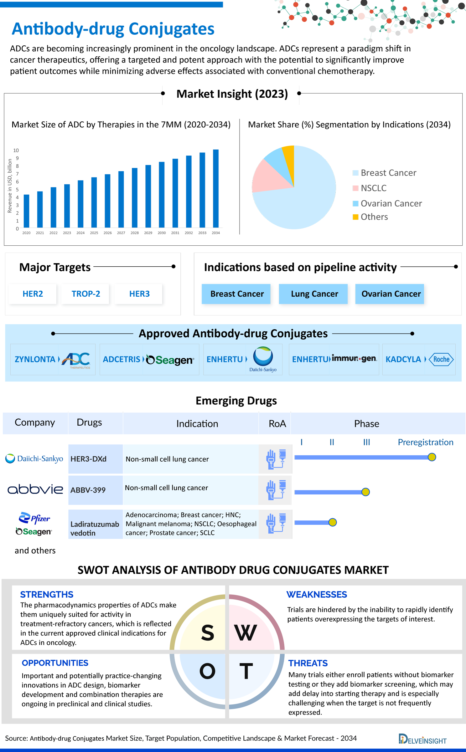 Antibody Drug Conjugates Market