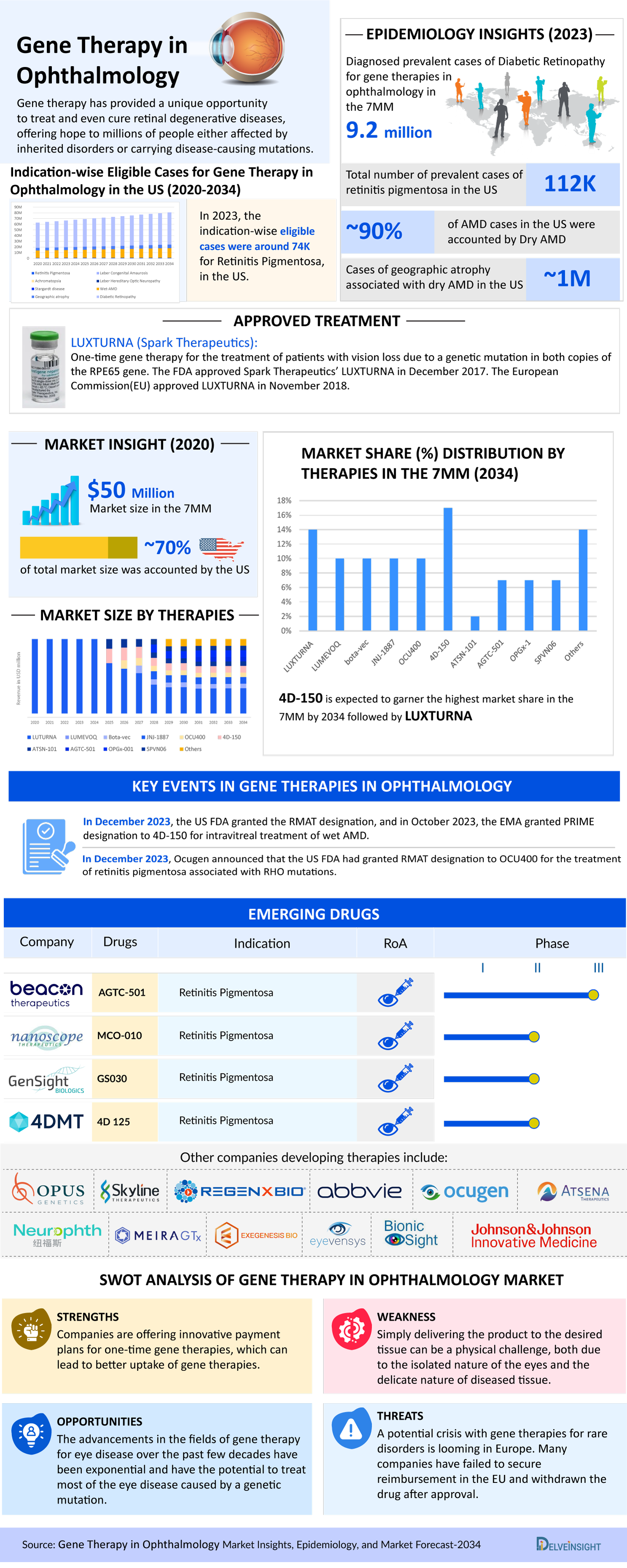 Gene Therapy in Ophthalmology Market