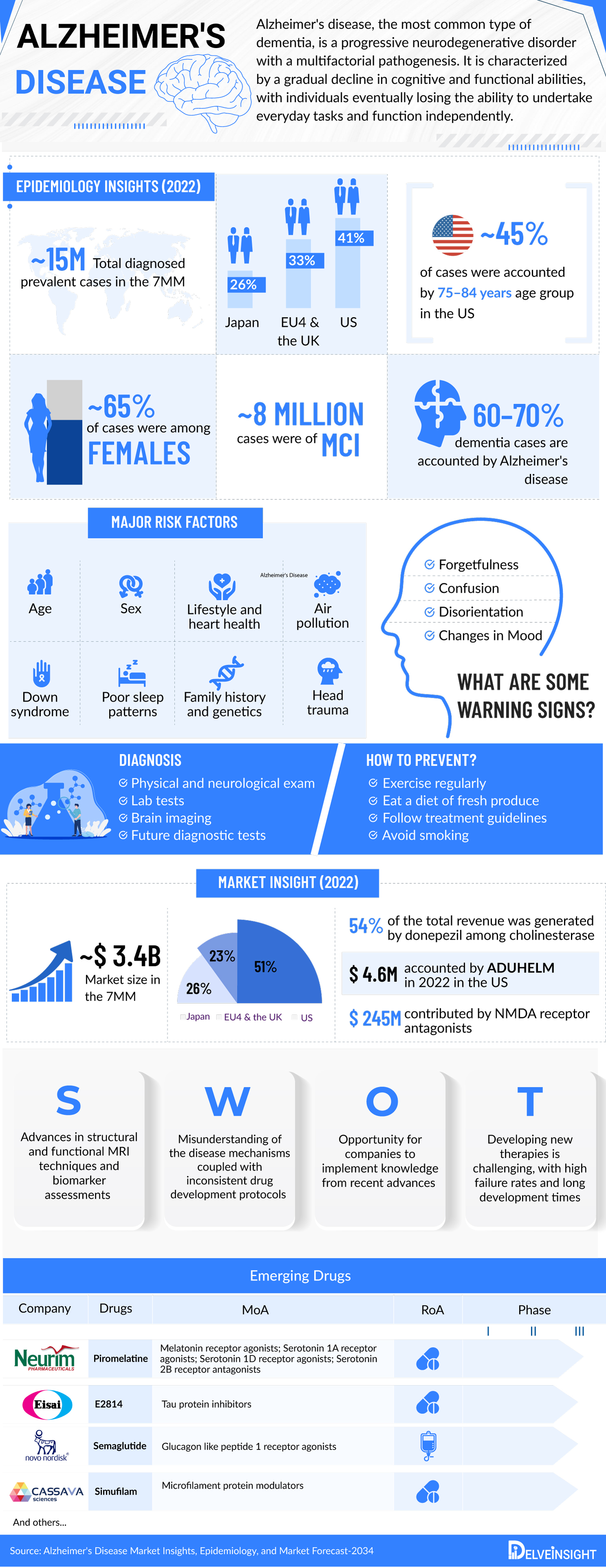 Alzheimer's Disease Market