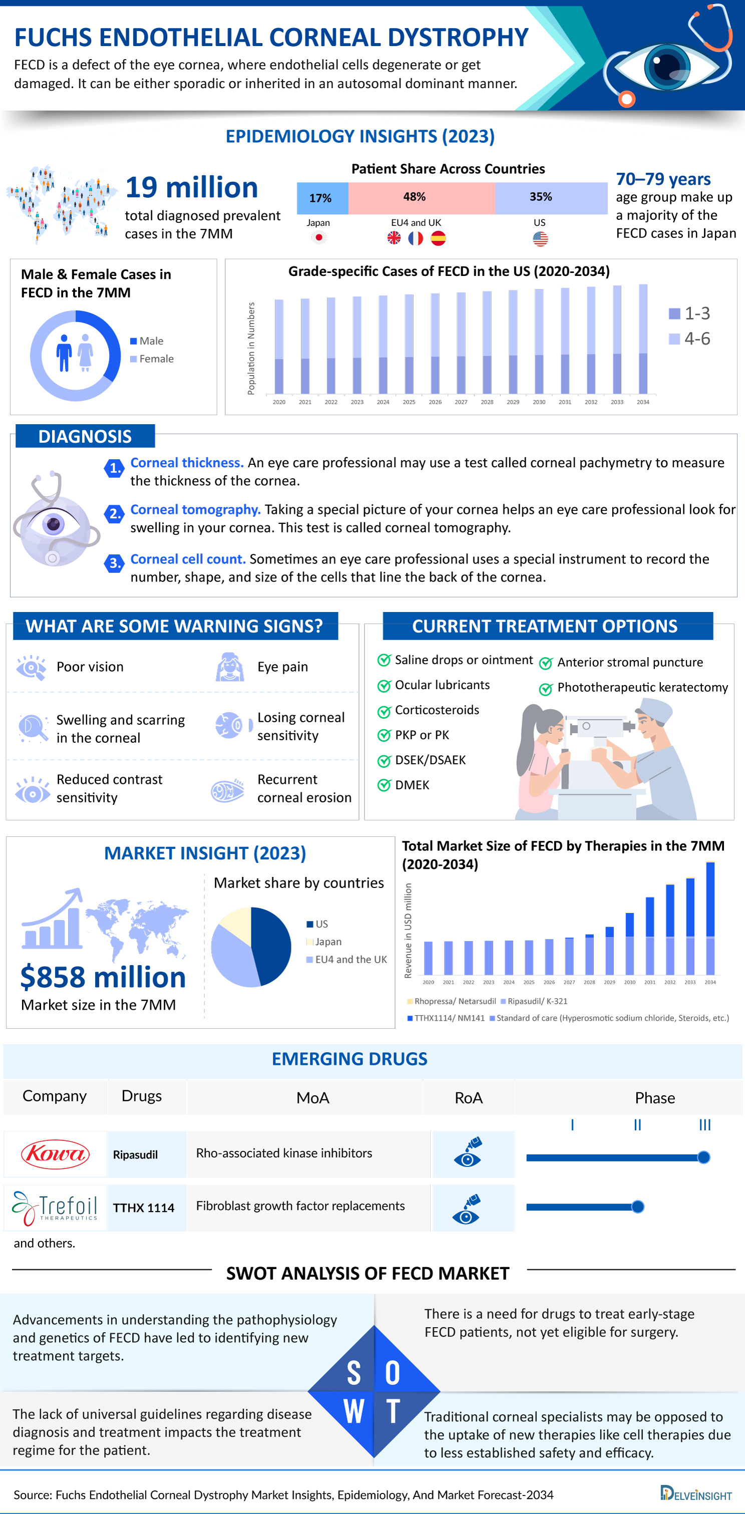 Fuch's Endothelial Corneal Dystrophy Market 