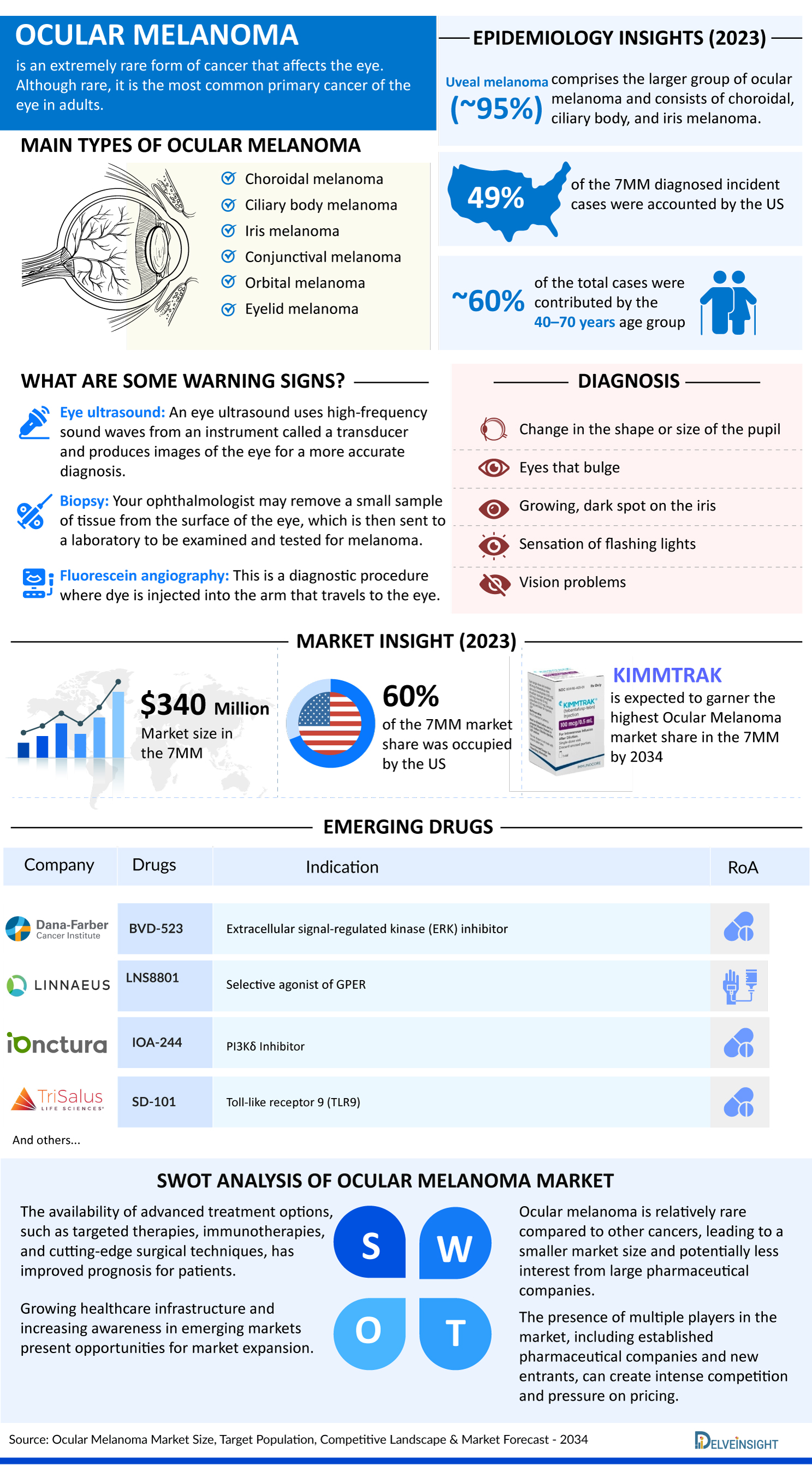 Ocular Melanoma Market