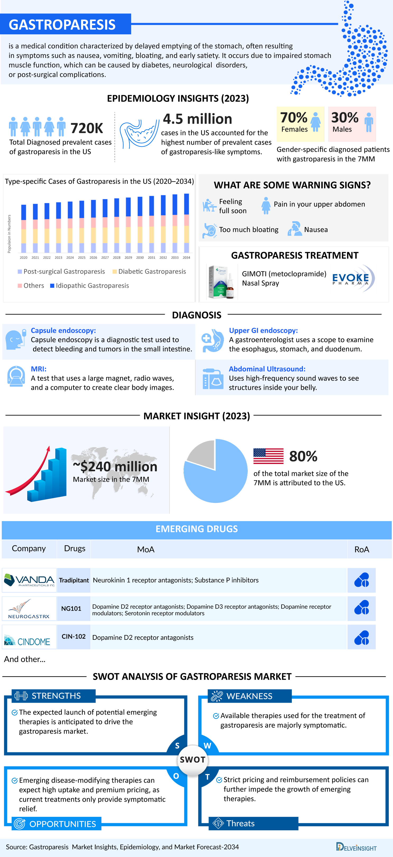 Gastroparesis Market