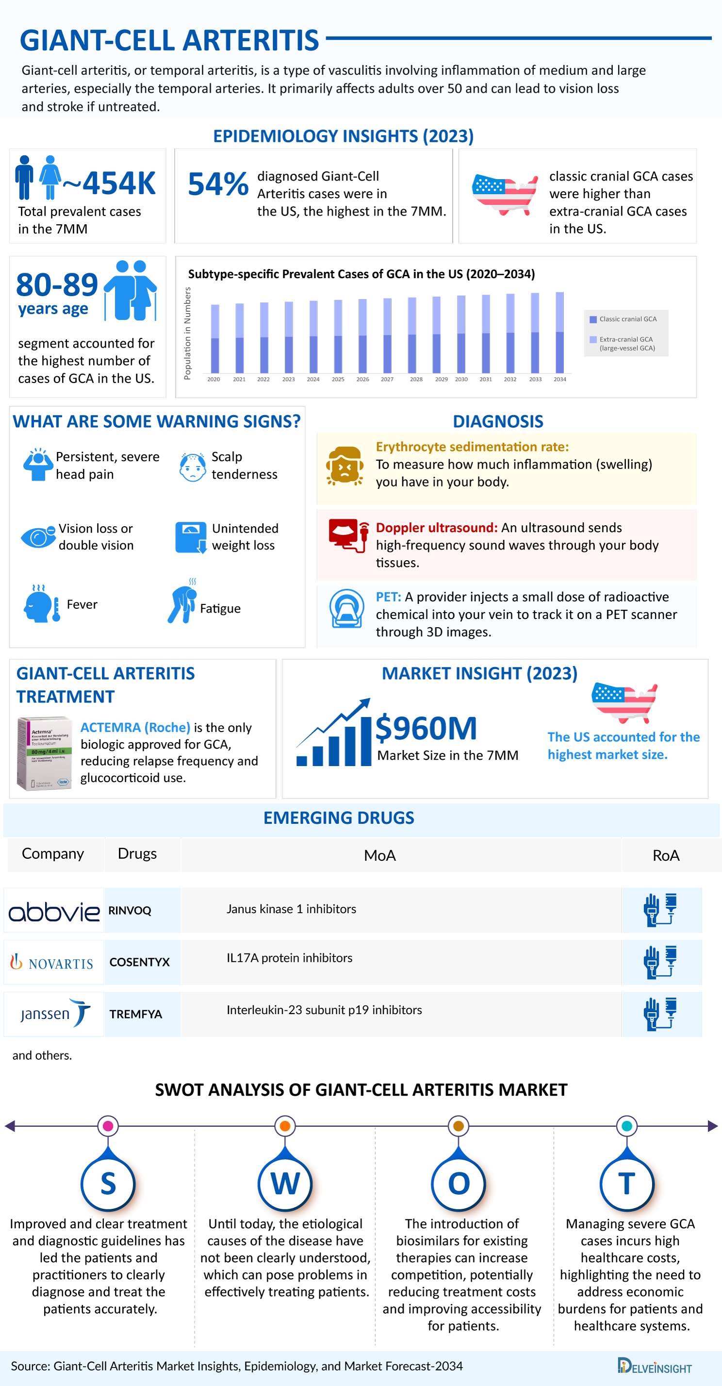 Giant Cell Arteritis Market