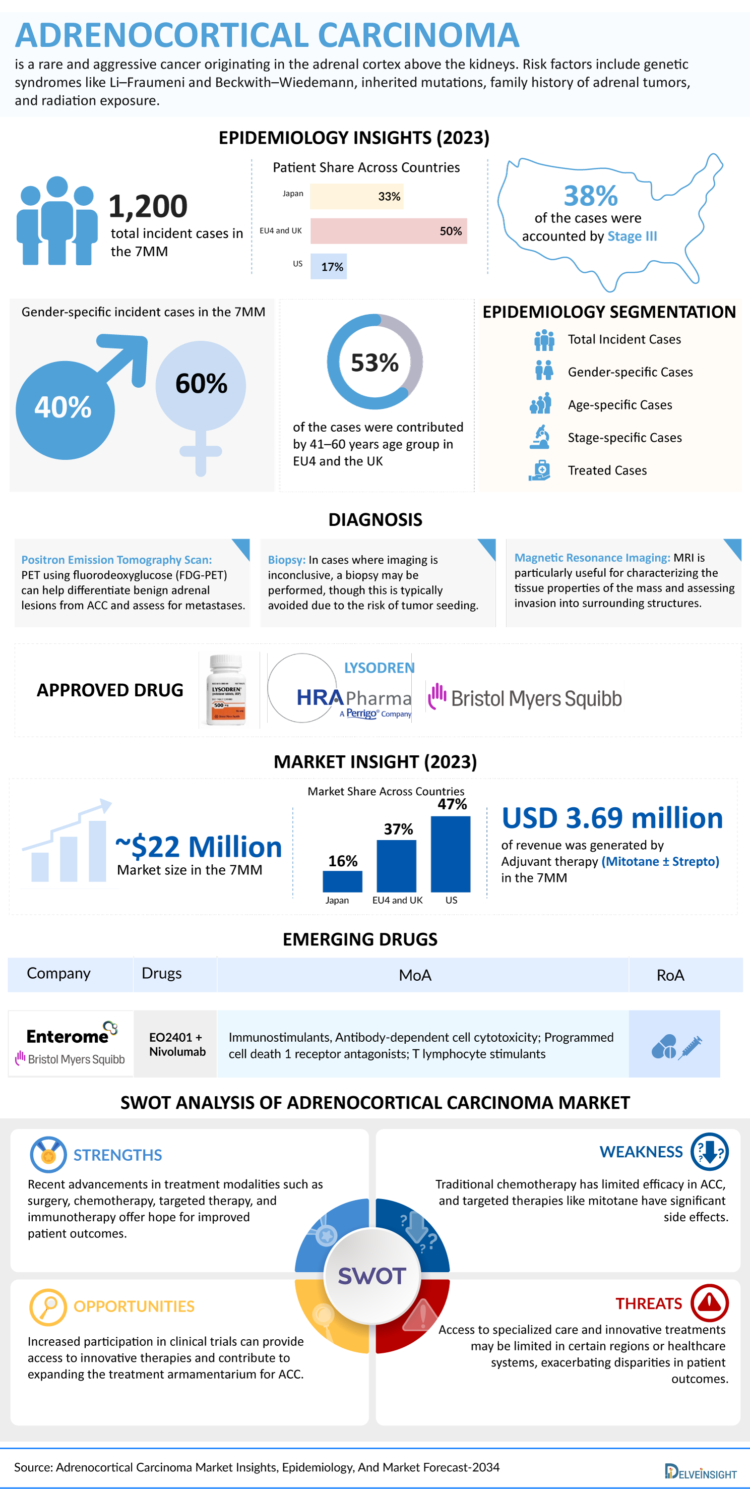 Adrenocortical Carcinoma Market