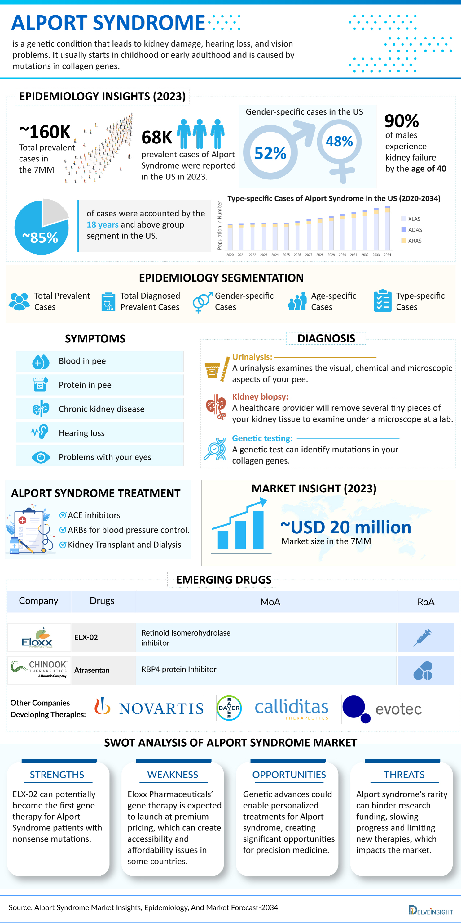 Alport Syndrome Market