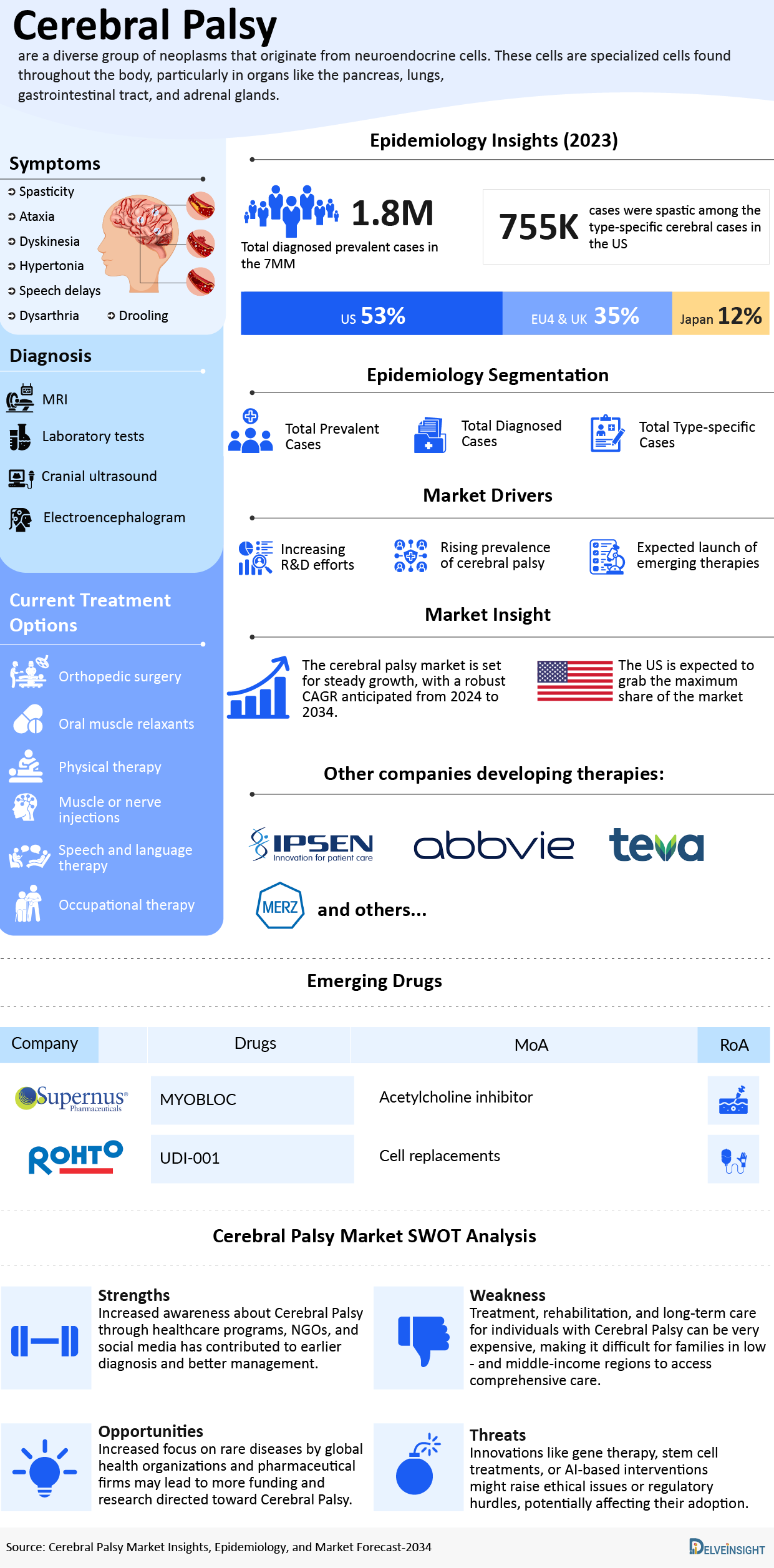 Cerebral Palsy Market Infographic