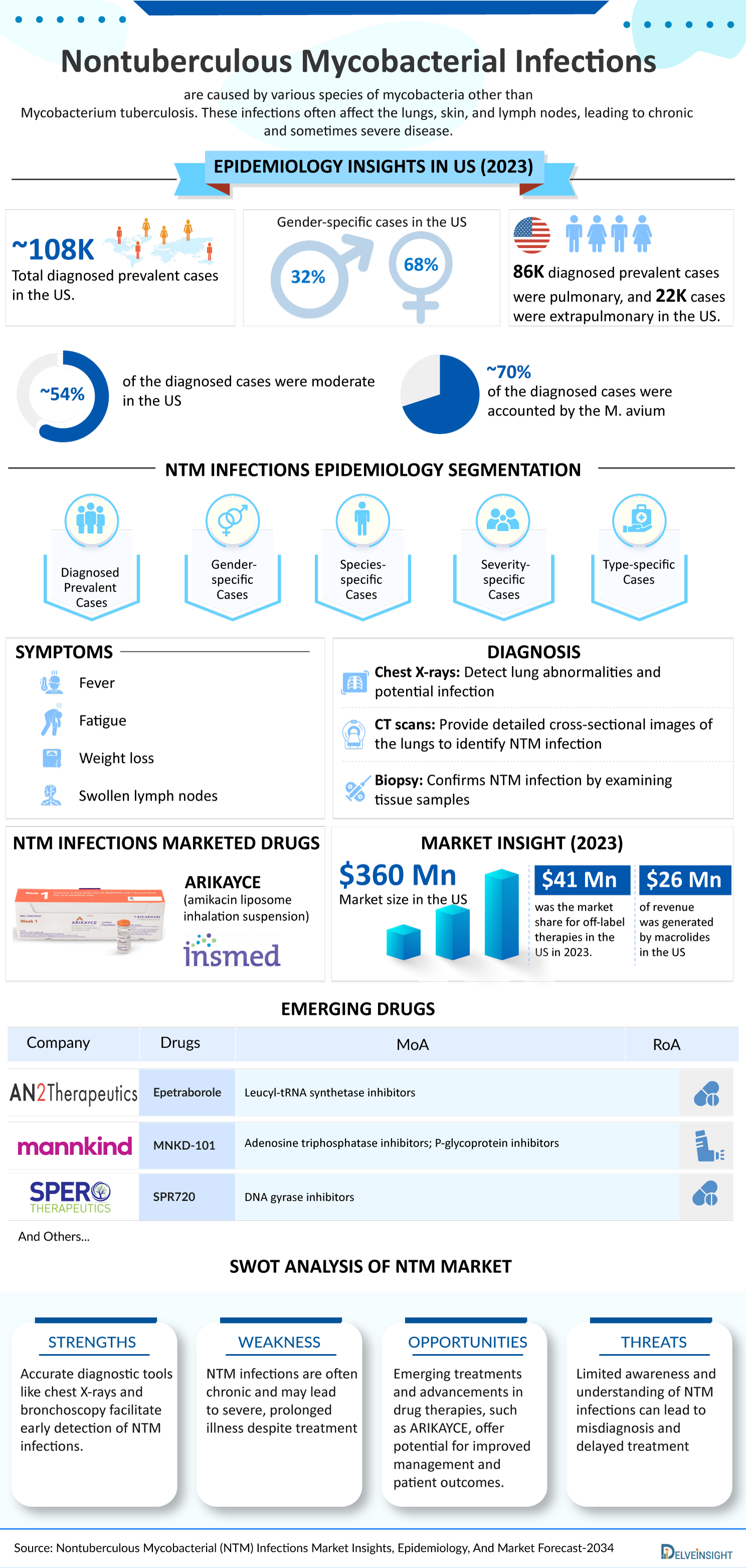 Nontuberculous Mycobacterial Infections Market