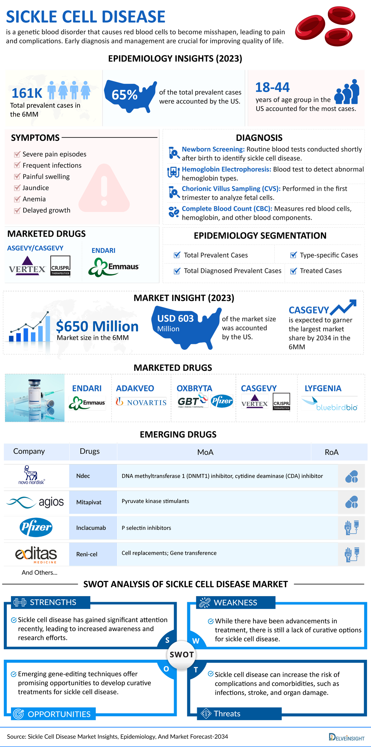 Sickle Cell Disease Market