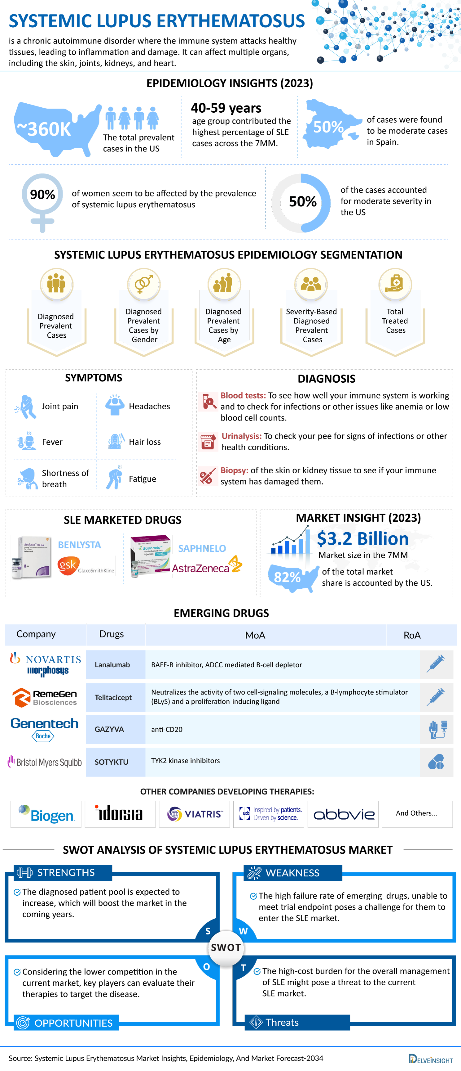 Systemic Lupus Erythematosus Market Infographic