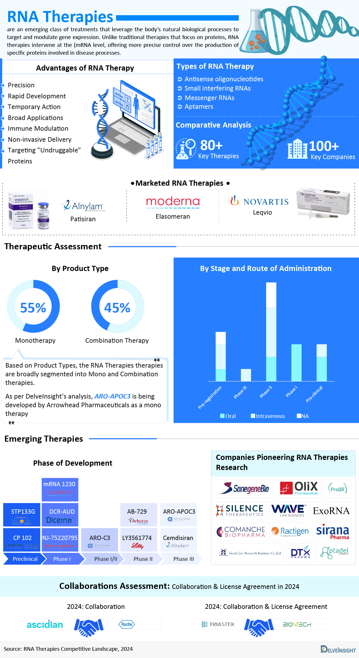 RNA Infographic