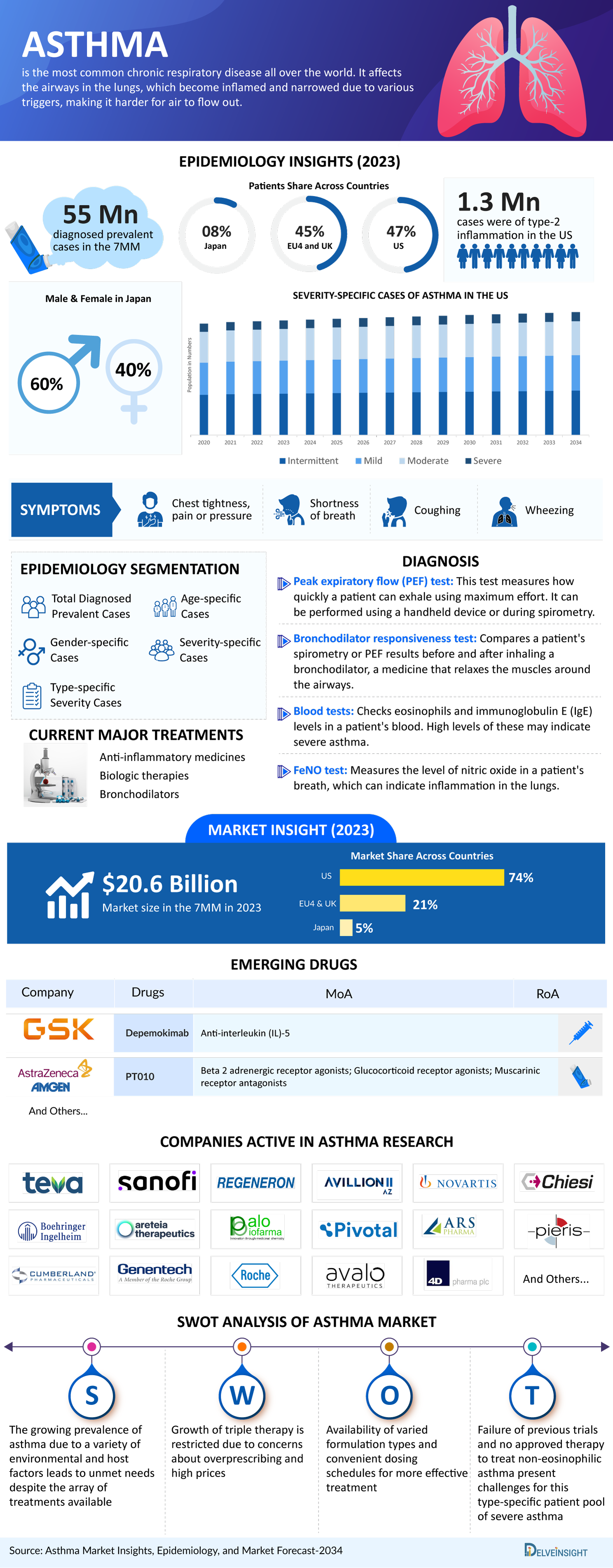 Asthma Infographic Market