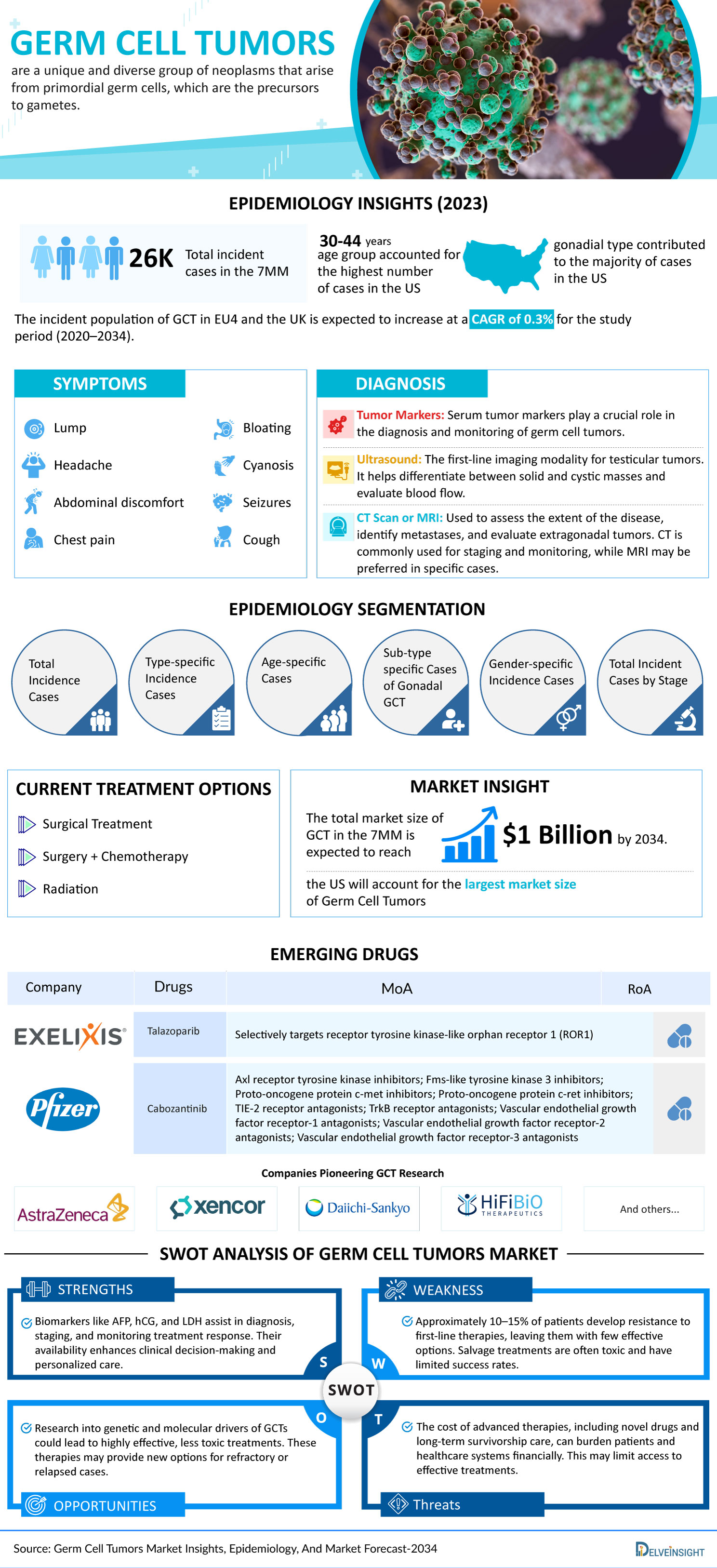 Germ Cell Tumor Market