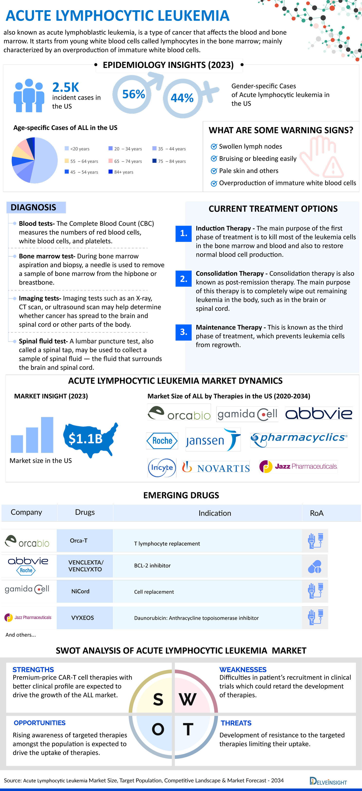 Acute Lymphocytic Leukemia