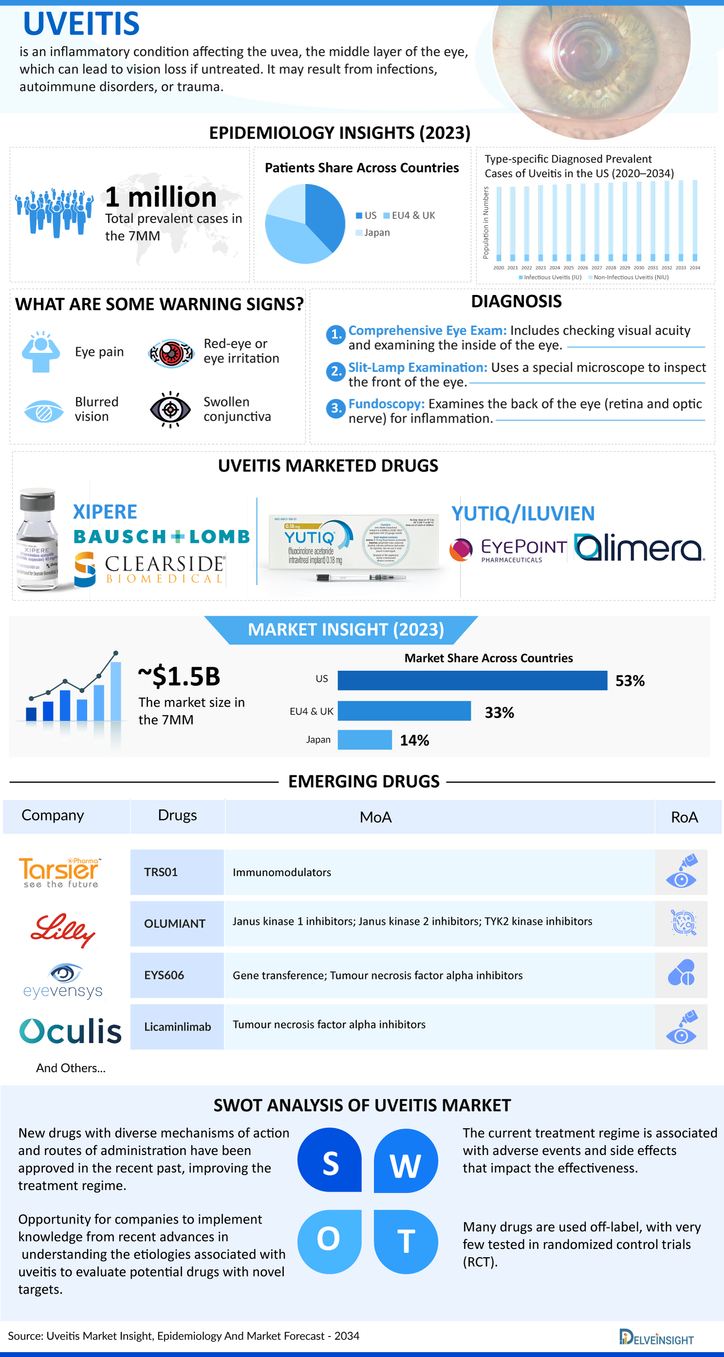 Uveitis Market